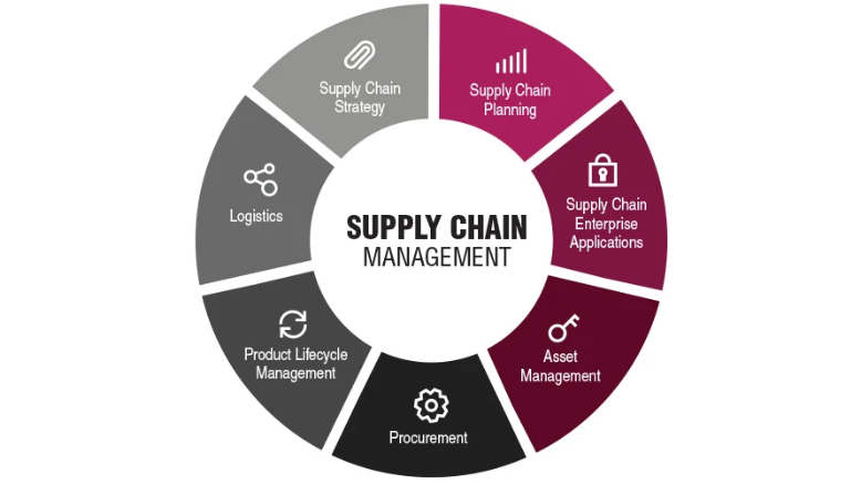 Supply chain management in Mumbai